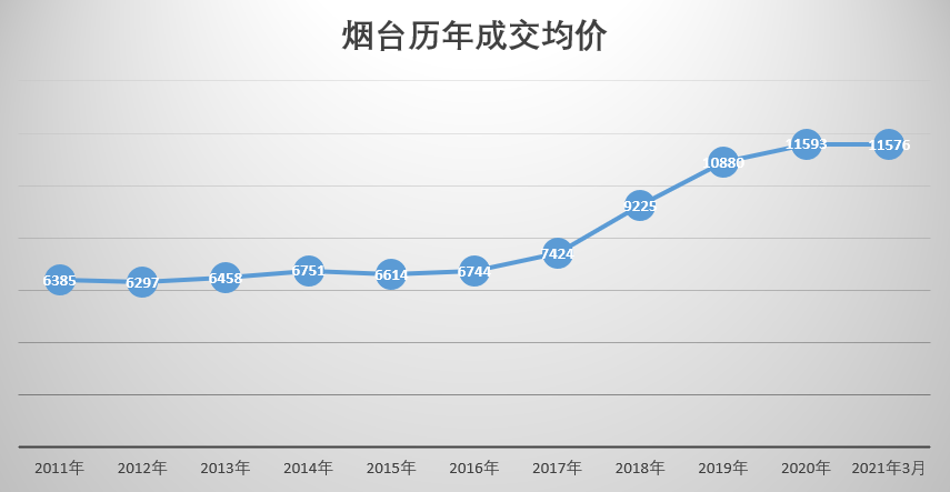 我们总结了近十年烟台房价的整体趋势图,可以看到在16-17年开启了烟台