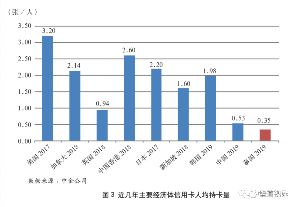 后疫情时代泰国信用卡市场概况,对国内信用卡市场有何