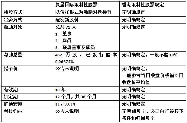 限制性股票知多少?一表看懂复星国际的限制性股票激励