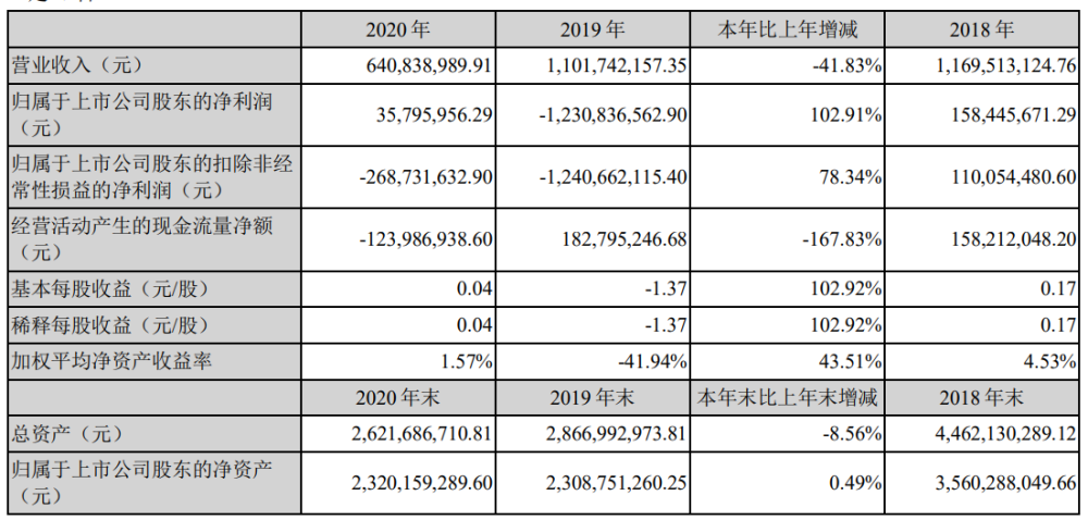 威创股份2020年营收6.41亿元,同比减少41.83%