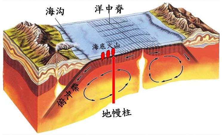 的岩石, 上升到地幔层顶部,这过程地质学上有个专门名词叫 而与 大洋