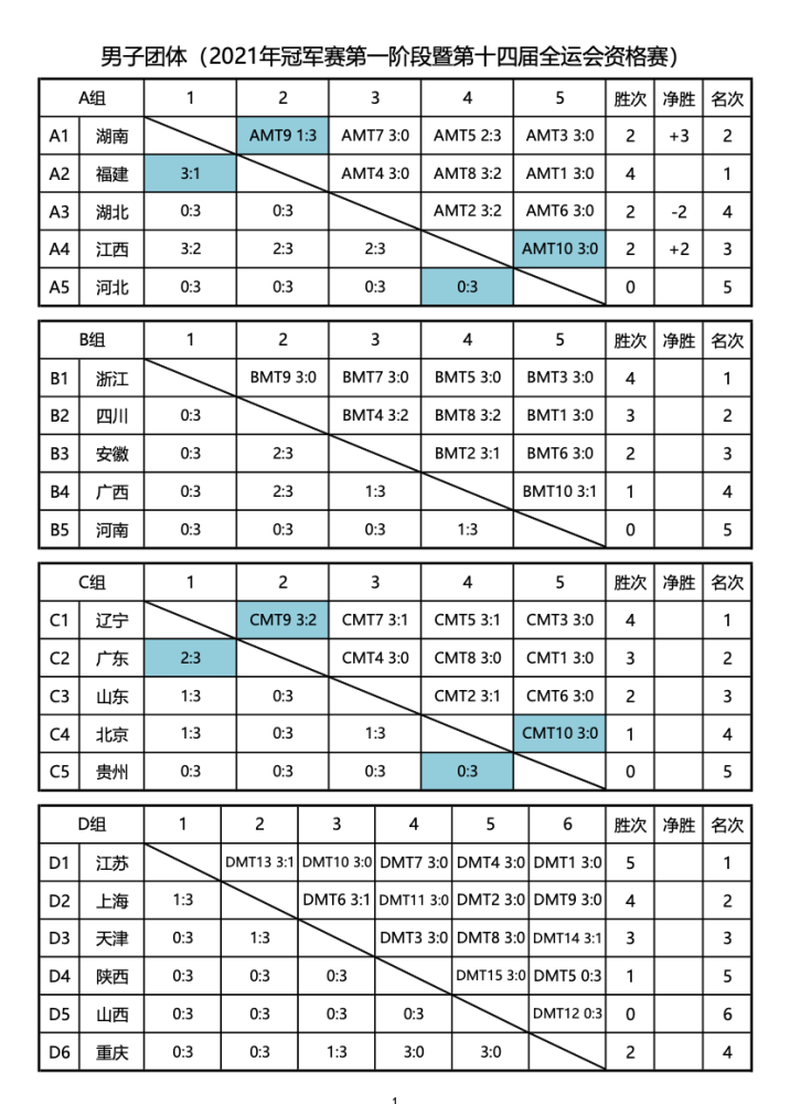 全运会·现场|团体决赛圈名单出炉!男团卫冕冠军双项出局