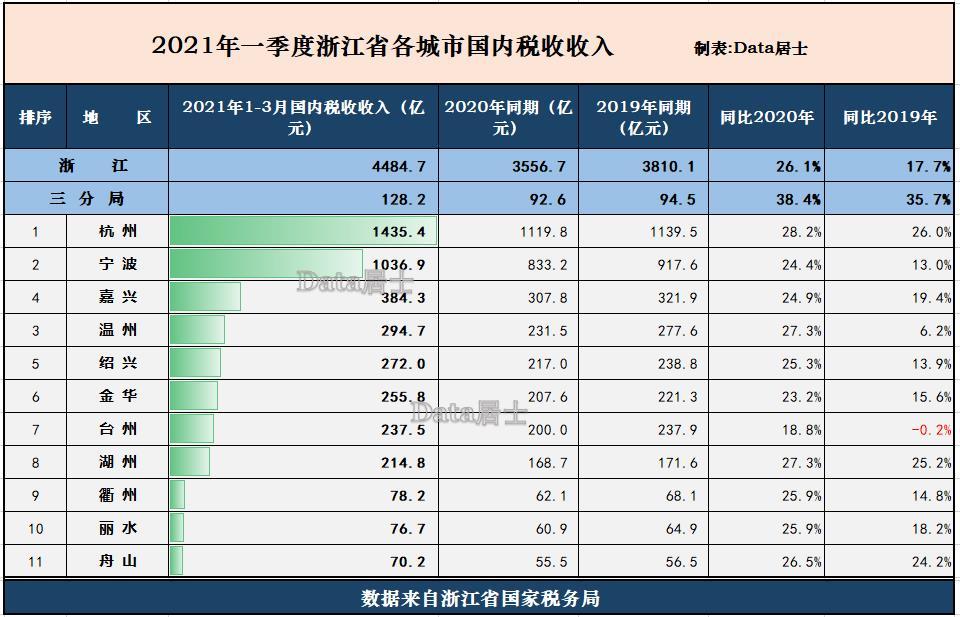 浙江省2021各地市GDP(2)