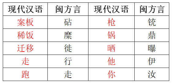 古代汉语词汇在福建人的日常生活中频繁使用,也是闽方言的一大特色.