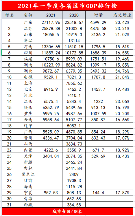 山东gdp全国排名2021