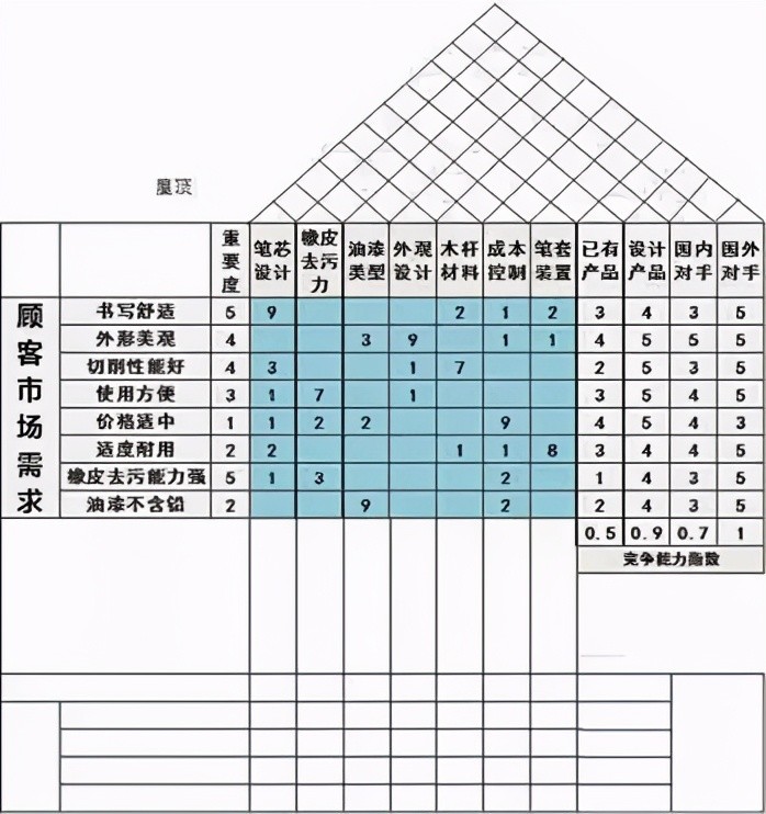 学会qfd质量功能展开助力fmea功能分析