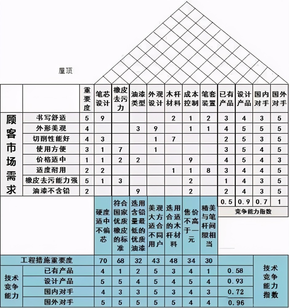 第八步:确定工作需求之间的关系最后一步是完成质量屋的屋顶,我们已经