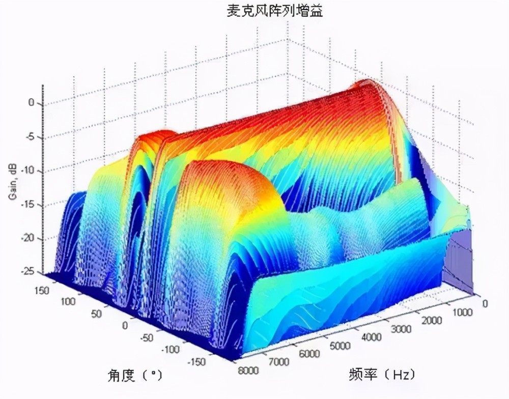 详解麦克风阵列的基本原理,结构组成及声学效果