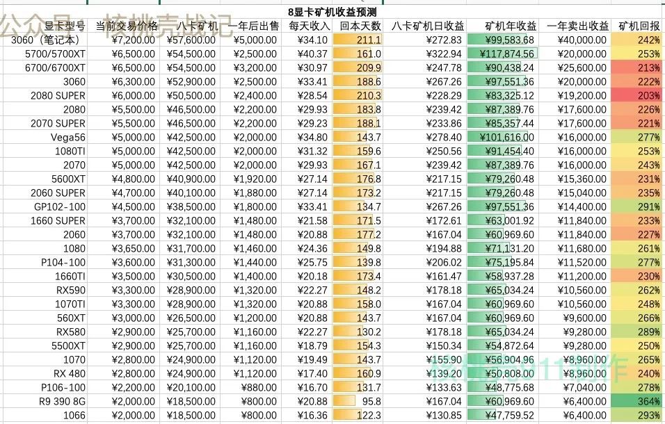 2021年4月22号,以太坊显卡挖矿算力及回血排名