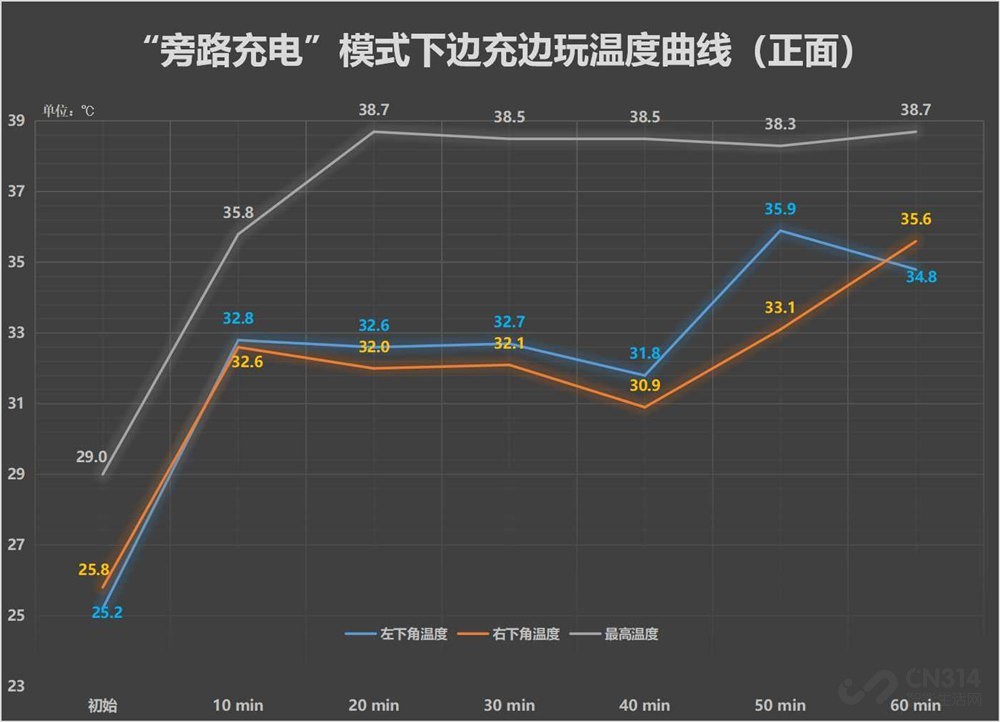 我们根据以上的数据制作了两张温度波动折线图