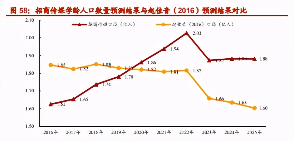 学龄人口_后普及教育时代 中国高等教育发展的战略空间