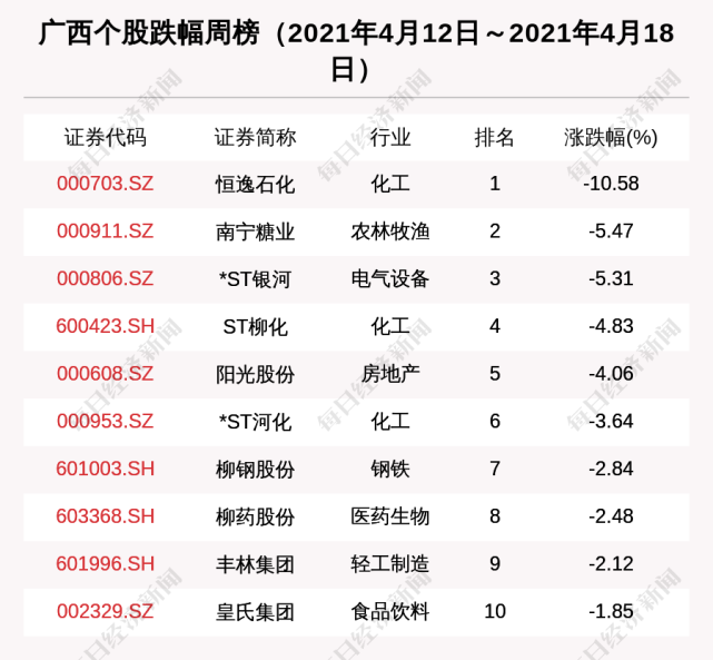 广西区域股市周报:总市值跌45亿 恒逸石化跌10.58%排