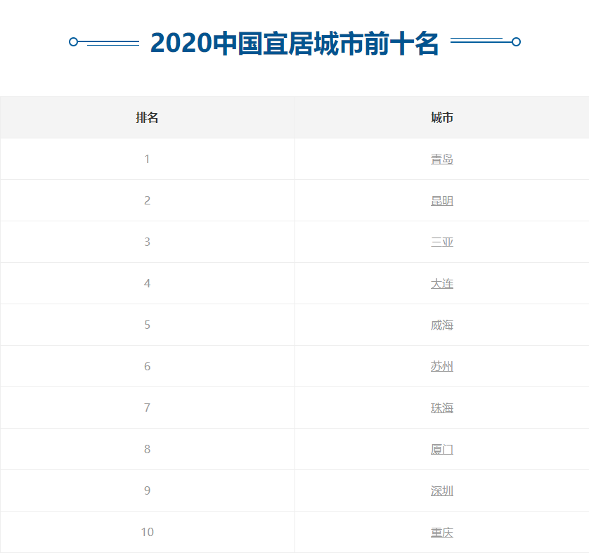 中国宜居城市前十榜单:南方城市占多数,北方三城入围