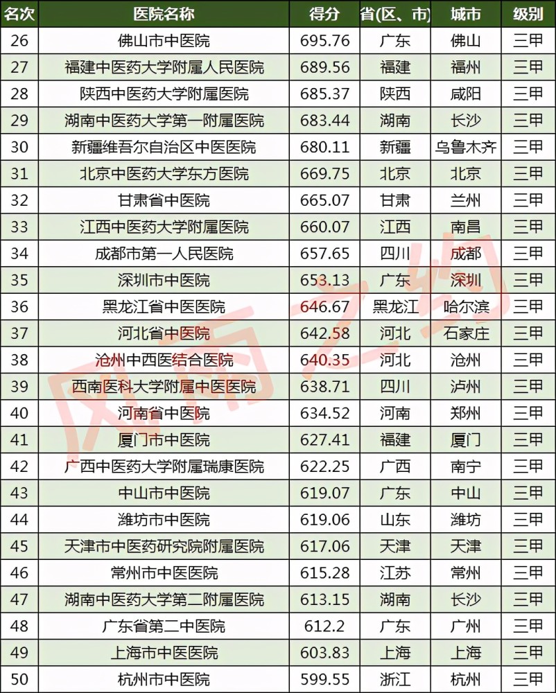 医院排名_眼科医院排名图片