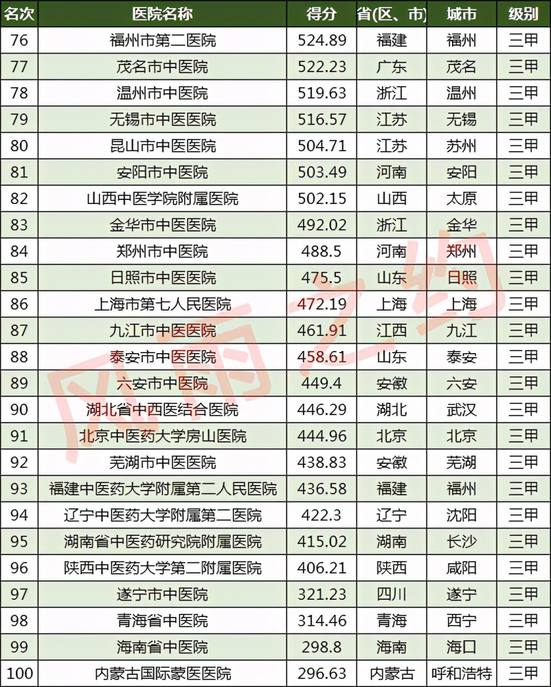 中西医排名_中西医结合