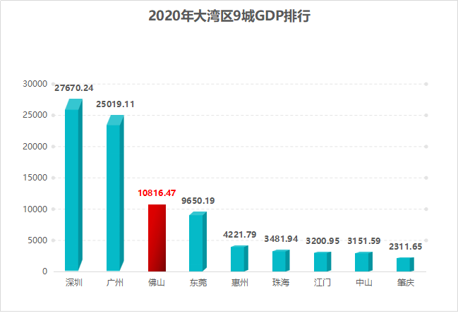 2021年东莞市gdp(3)