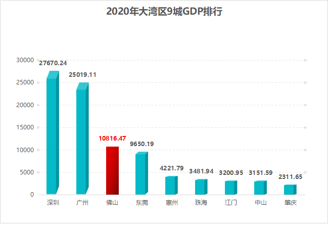 佛山2021年gdp(3)