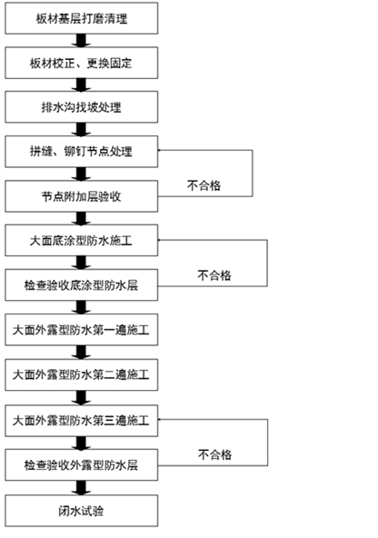 安装工艺流程河南帷顶金属材料有限公司是一家集生产金属面板,销售及