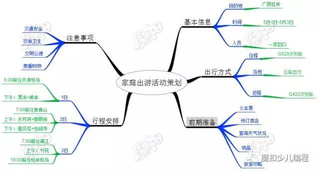 五一小长假将近,如何用思维导图设计一个家庭出游计划