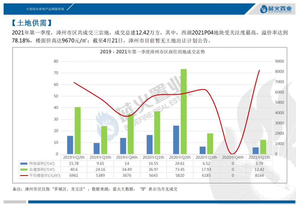 漳州市gdp2021_2021年1季度漳州各区县商品房销售面积出炉 GDP1147亿增9.4