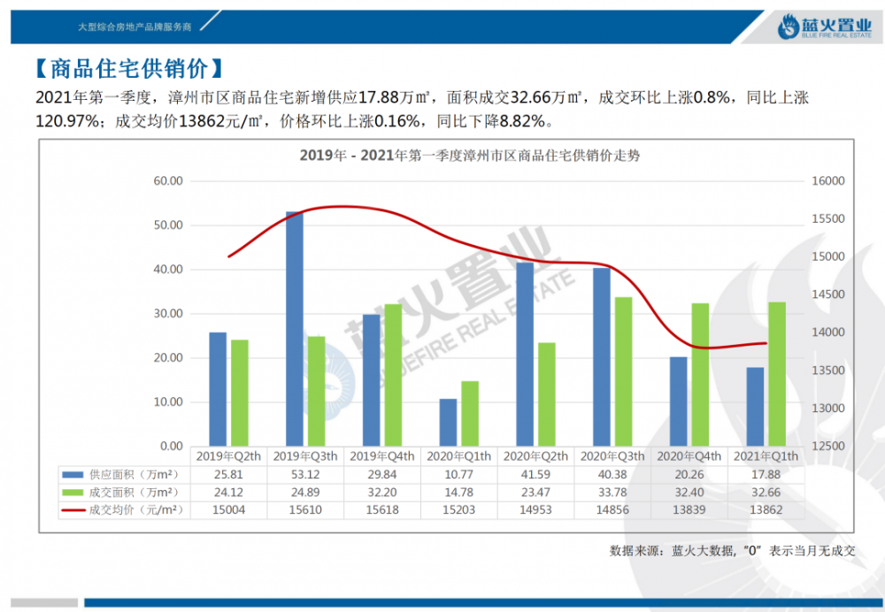 漳州市gdp2021_2021年1季度漳州各区县商品房销售面积出炉 GDP1147亿增9.4