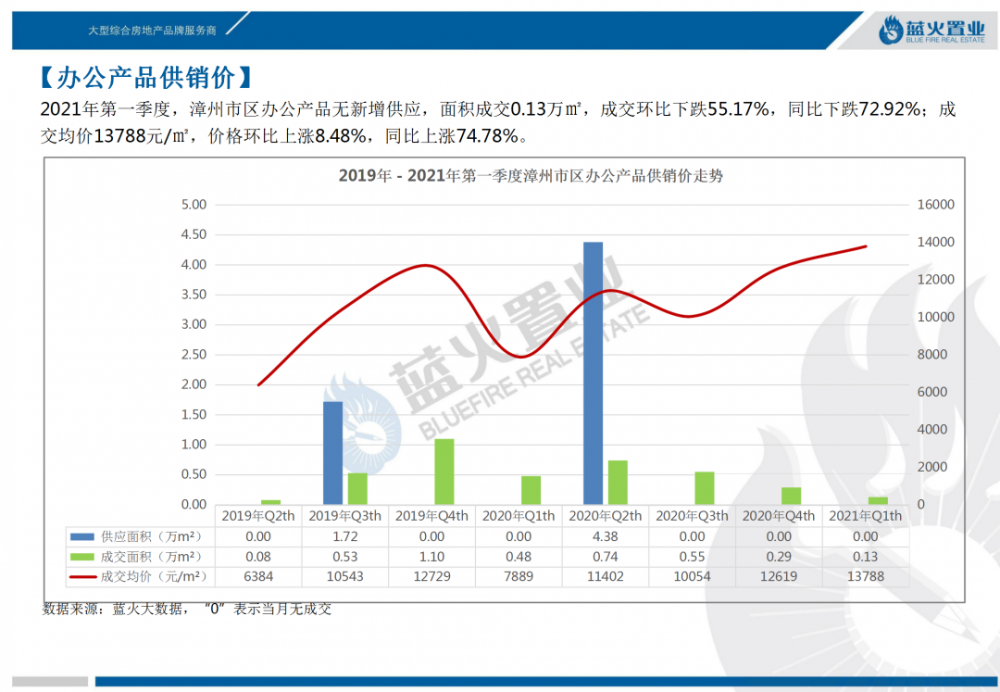 漳州市gdp2021_2021年1季度漳州各区县商品房销售面积出炉 GDP1147亿增9.4(2)