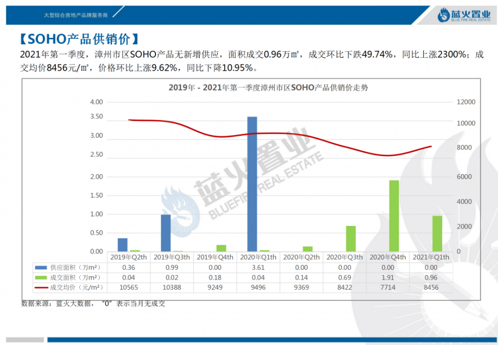 漳州市gdp2021_2021年1季度漳州各区县商品房销售面积出炉 GDP1147亿增9.4