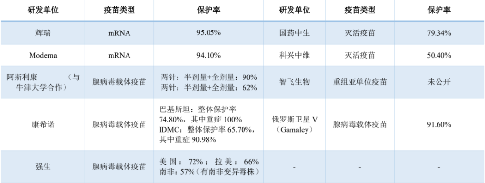 表1:全球已上市新冠病毒疫苗保护率数据