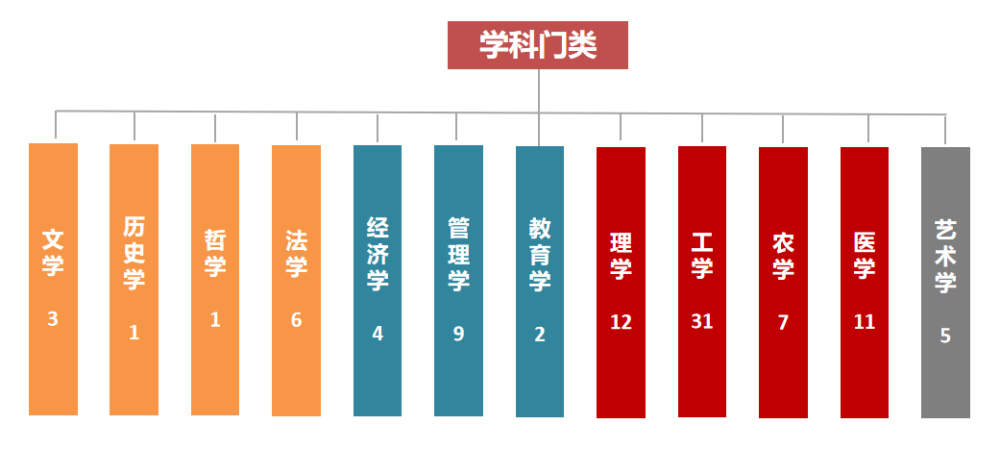 (在这12门中,未设军事学学科门类,而其代码11预