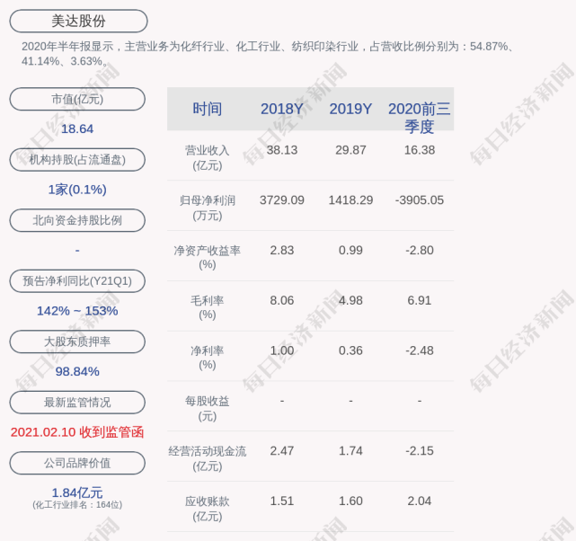53元)4月22日晚间发布公告称,广东新会美达锦纶股份有限公司董事会于