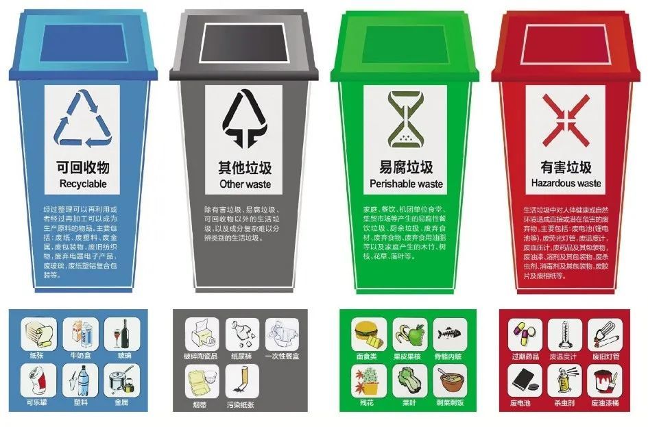 一般来说,垃圾分为四类: 可回收垃圾,厨余垃圾,有害垃圾,其他垃圾.