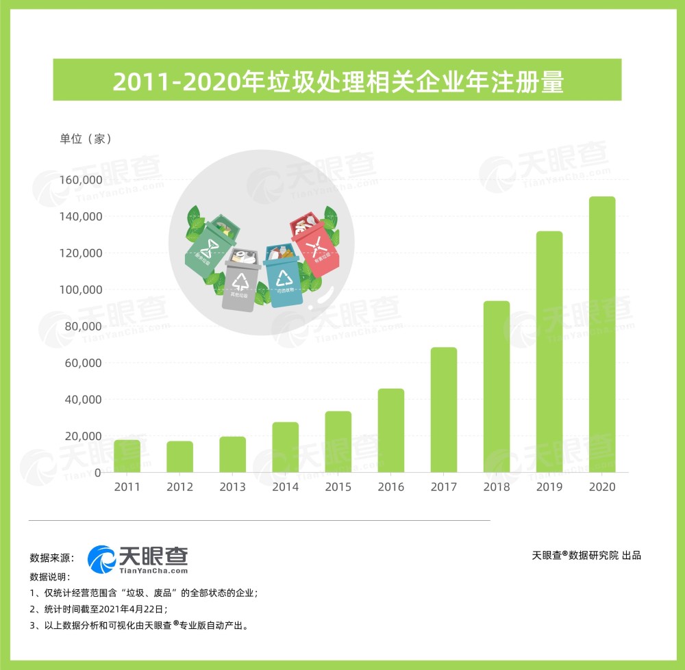 天眼查大数据我国垃圾处理相关企业连续四年注册增速在23以上