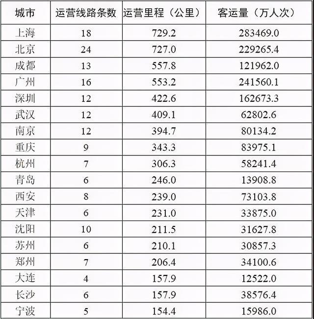 城市人口达到多少才能通地铁_世界上有多少人口