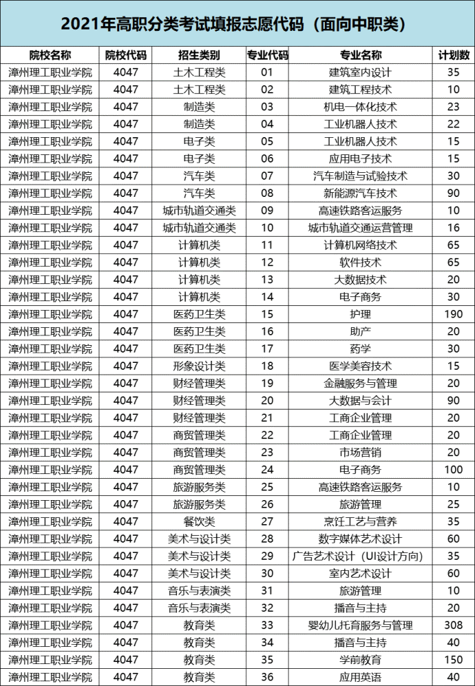 漳州理工职业学院发布2021年高职分类考试招生政策!