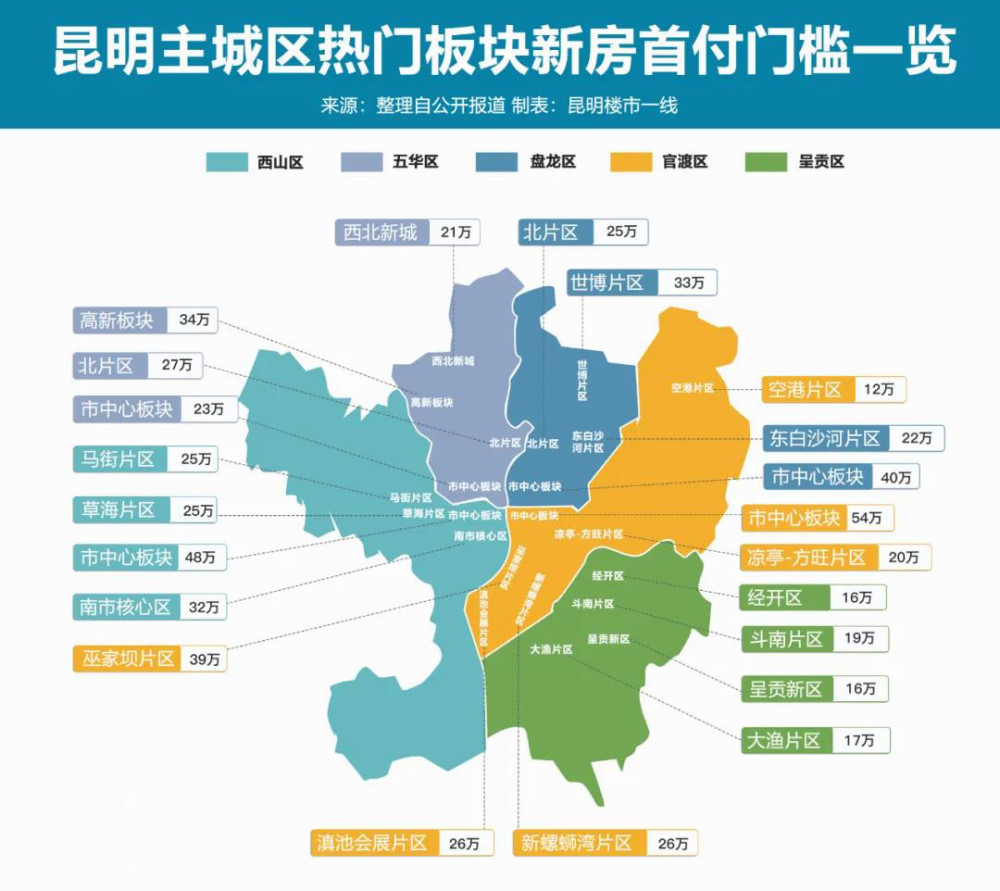 楼市君吐血整理了昆明18板块100盘首付门槛地图,最低11.