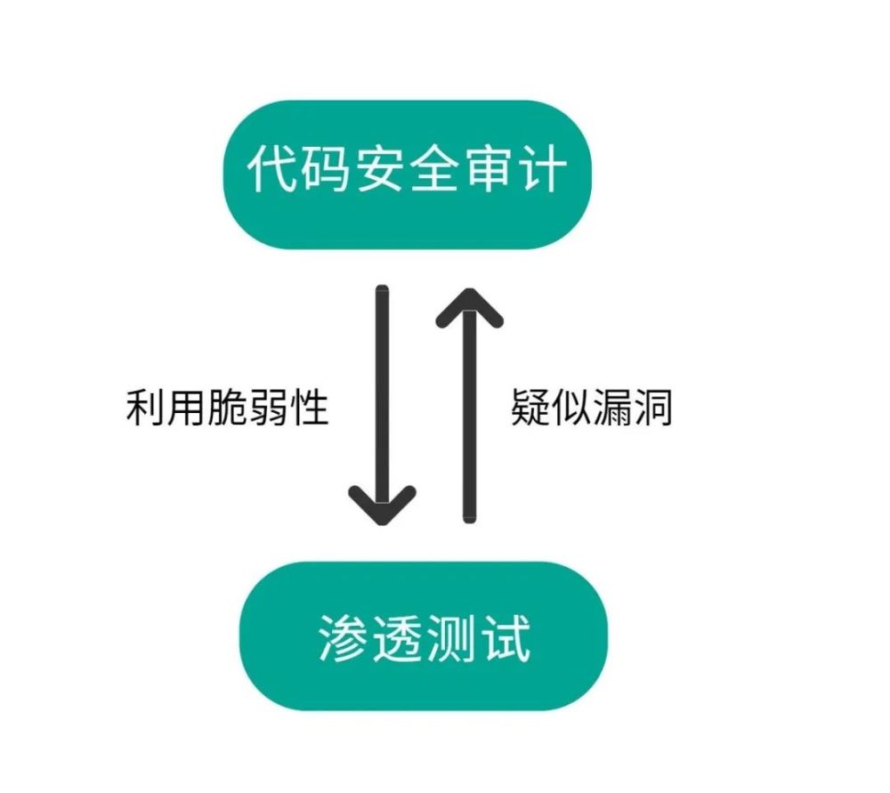 从渗透测试到代码审计  第1张