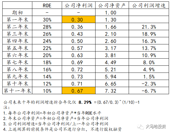 是什么影响着投资回报率?