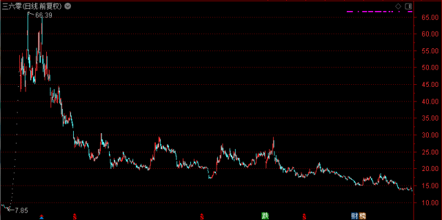市值暴跌3500亿元 三六零回a股三年沦为收割