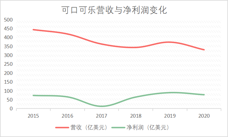 可口可乐宣布涨价通胀来了