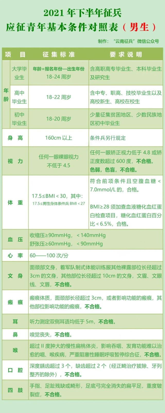 2021年下半年征兵应征青年基本条件对照表