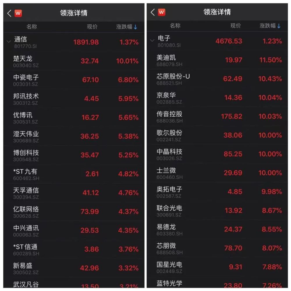 1300亿市值科技股火了,上半年净利预计翻倍,北向
