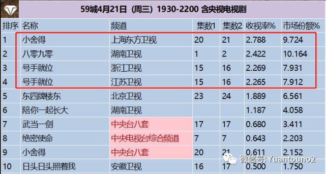 电视剧收视率榜:《八零九零》排第二,第一收视高达2.78%