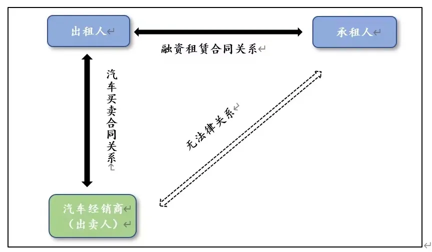 瀛东律音┃汽车融资租赁关系与其他类似法律关系的辨析