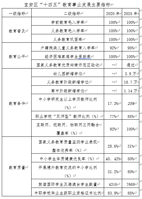 宝安教育"十四五"规划来了!增23万个学位,集团化办学覆盖超50!