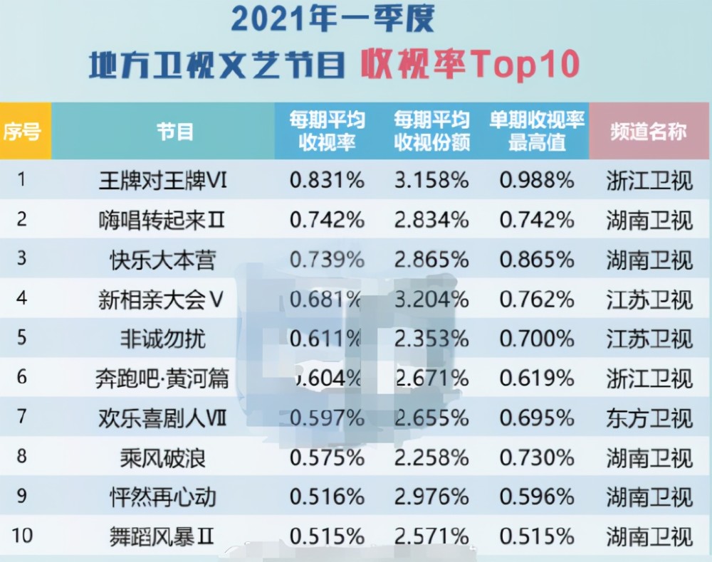 综艺节目收视率top10,《王牌》冠军,《大咖秀》未入围