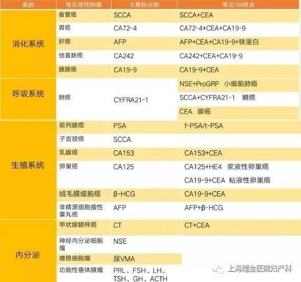 你了解妇科肿瘤标记物吗