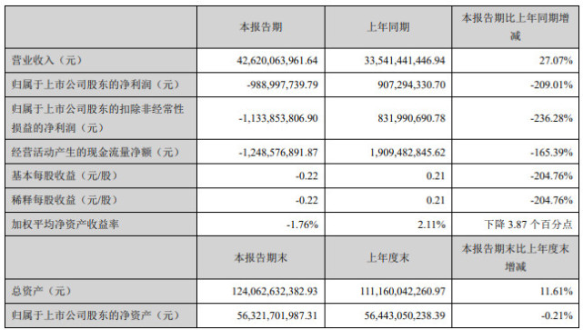 顺丰控股：一季度净亏损9.89亿元 财务负责人伍玮婷调任