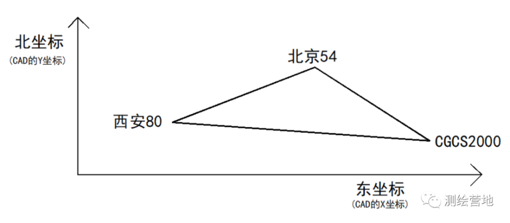 坐标系相关知识科普,四/七参数计算方法及"傻瓜式"转换流程