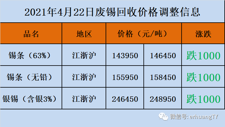 废金属价格2021年4月22日废铝废锡废铅废电瓶回收价格