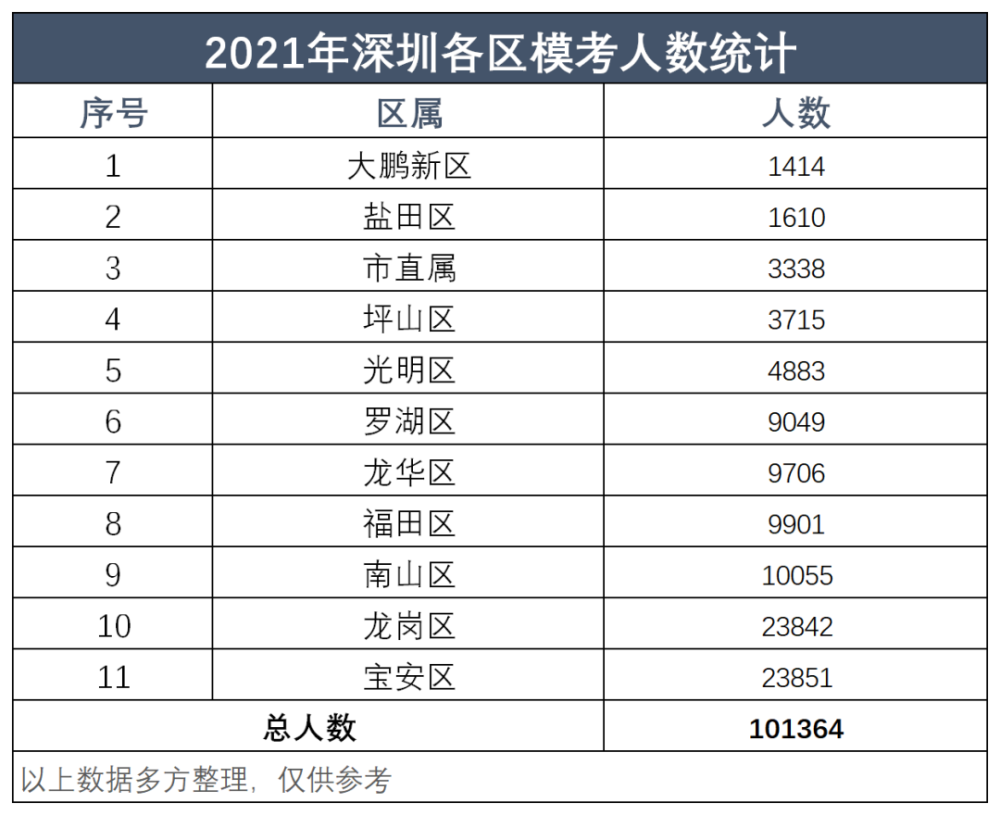 2021年,深圳新中考公办高中录取率预测,看完后拒绝焦虑